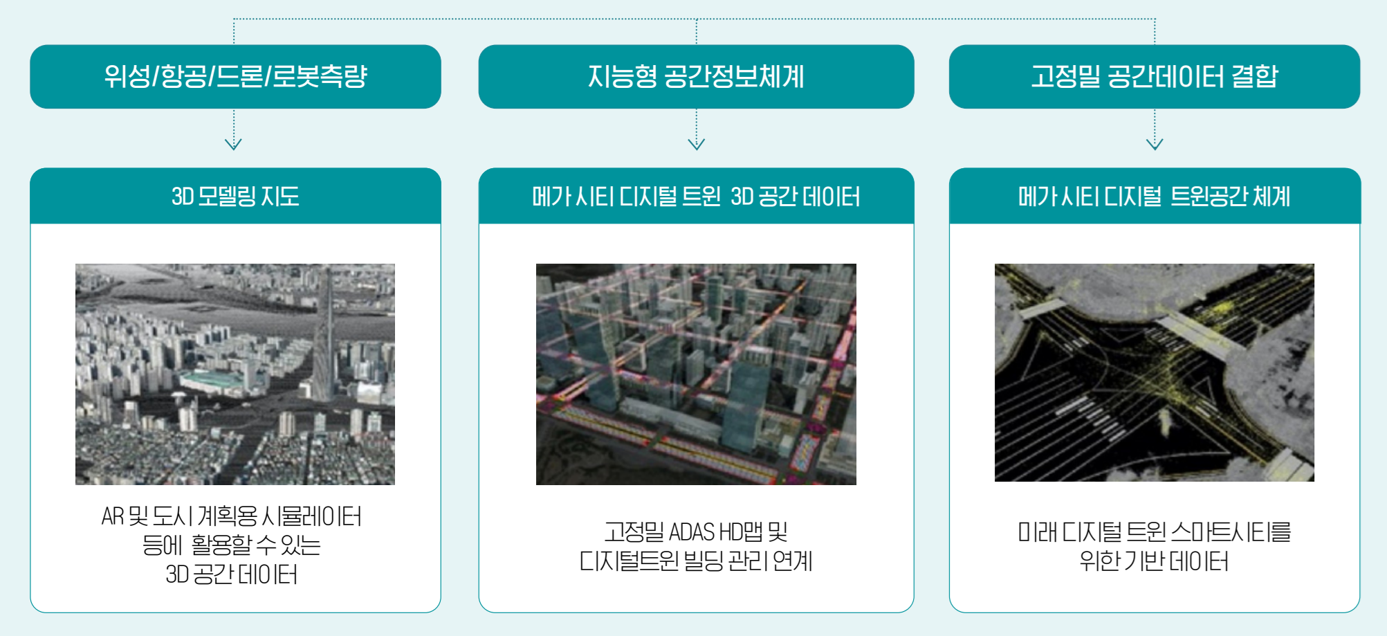 우수기술] 메가시티 디지털 트윈 : 스마트시티 종합포털 - SMART CITY KOREA